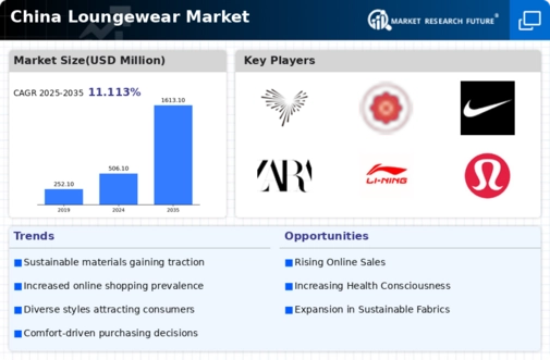 China Loungewear Market Infographic