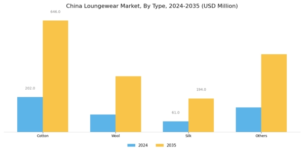 China Loungewear Market Segment Image 0