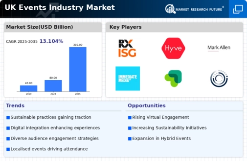 UK Events Industry Market Infographic