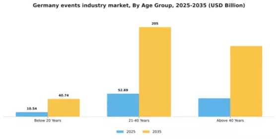 Germany Events Industry Market Segment Image 0