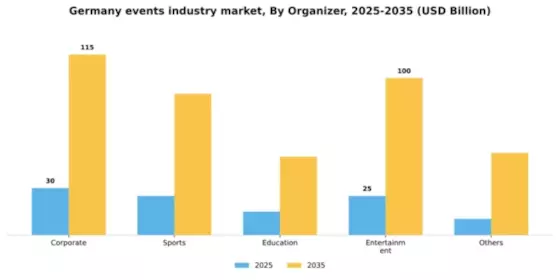 Germany Events Industry Market Segment Image 1