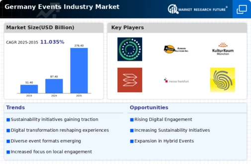 Germany Events Industry Market Infographic