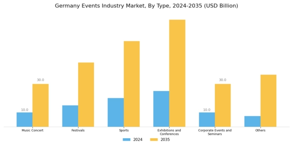 Germany Events Industry Market Segment Image 0