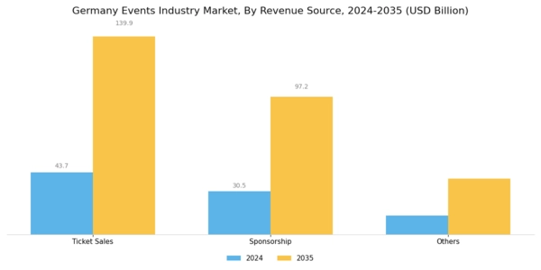 Germany Events Industry Market Segment Image 1