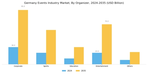 Germany Events Industry Market Segment Image 2