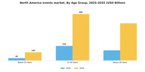 North America Events Industry Market Segment Image 0