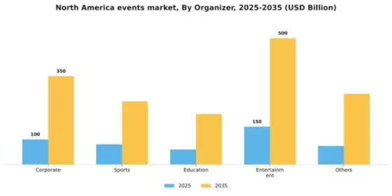 North America Events Industry Market Segment Image 1