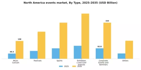 North America Events Industry Market Segment Image 3