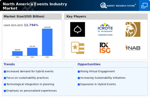 North America Events Industry Market Infographic