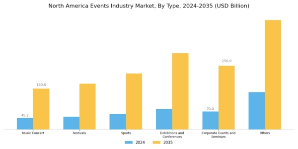 North America Events Industry Market Segment Image 0