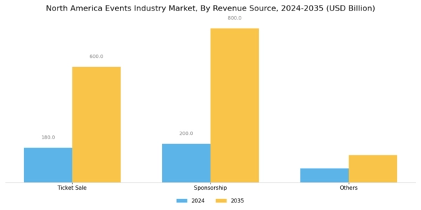 North America Events Industry Market Segment Image 1