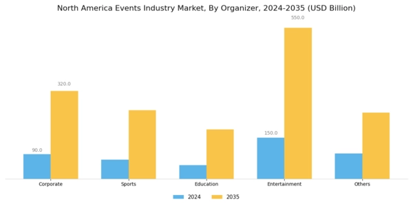 North America Events Industry Market Segment Image 2
