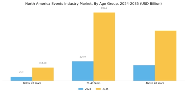 North America Events Industry Market Segment Image 3