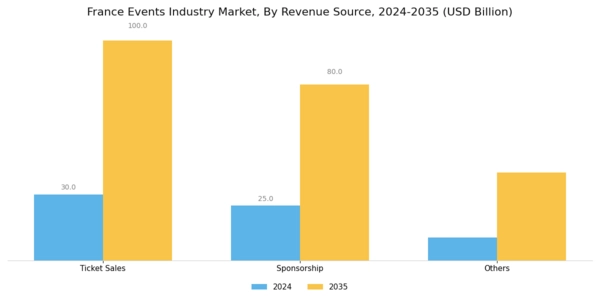 France Events Industry Market Segment Image 1