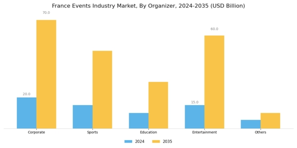 France Events Industry Market Segment Image 2