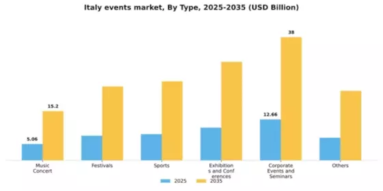 Italy Events Industry Market Segment Image 3