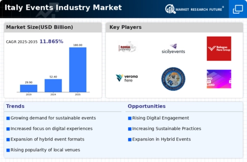Italy Events Industry Market Infographic
