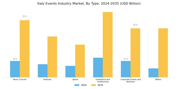 Italy Events Industry Market Segment Image 0