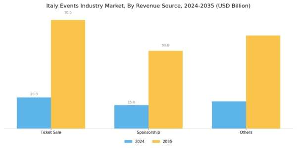 Italy Events Industry Market Segment Image 1