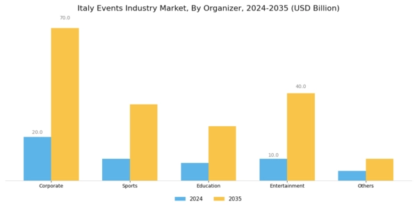 Italy Events Industry Market Segment Image 2