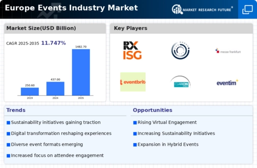 Europe Events Industry Market Infographic
