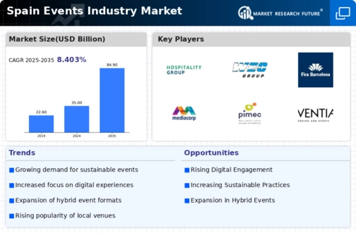 Spain Events Industry Market Infographic