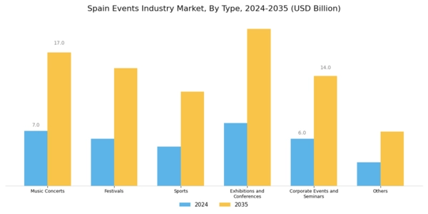 Spain Events Industry Market Segment Image 0