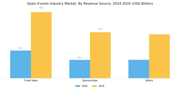 Spain Events Industry Market Segment Image 1