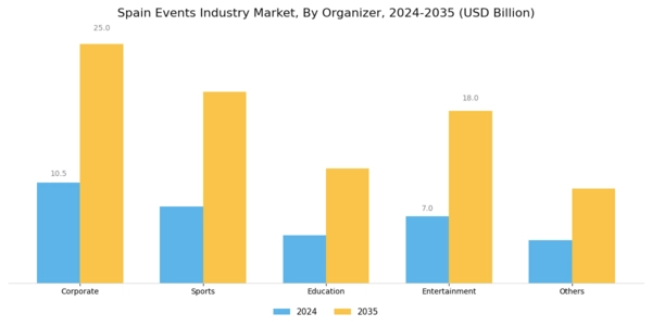 Spain Events Industry Market Segment Image 2