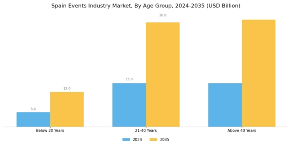 Spain Events Industry Market Segment Image 3