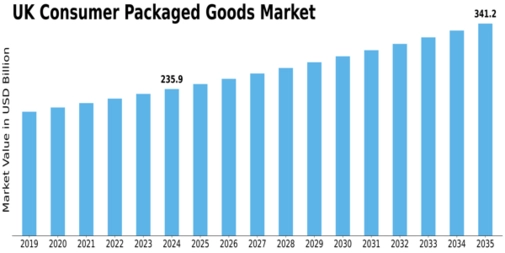 UK Consumer Packaged Goods Market Size