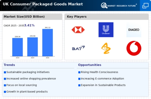 UK Consumer Packaged Goods Market Infographic
