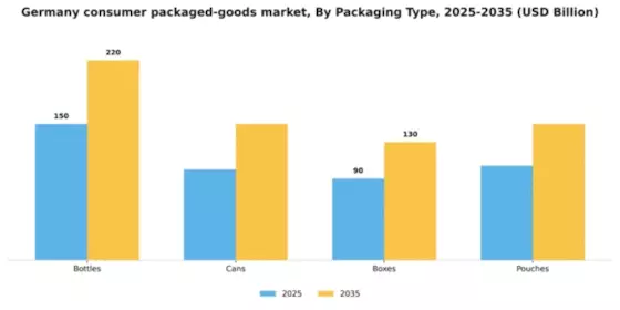 Germany Consumer Packaged Goods Market Segment Image 2
