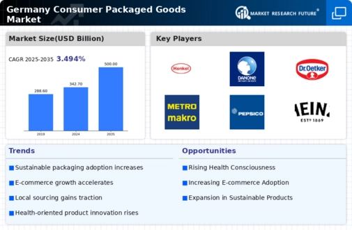 Germany Consumer Packaged Goods Market Infographic