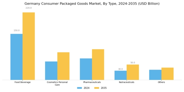 Germany Consumer Packaged Goods Market Segment Image 0