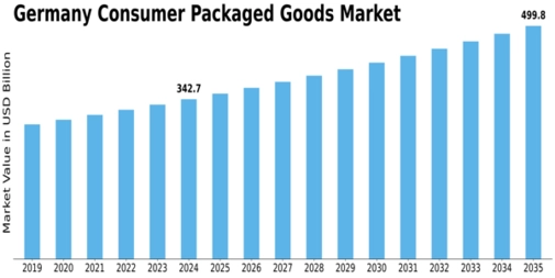 Germany Consumer Packaged Goods Market Size