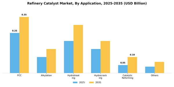 Refinery Catalyst Market Segment Image 0