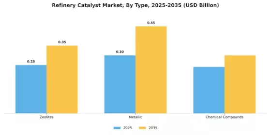 Refinery Catalyst Market Segment Image 0