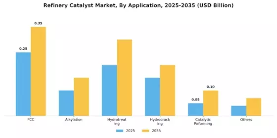 Refinery Catalyst Market Segment Image 1