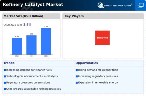 Refinery Catalyst Market Infographic