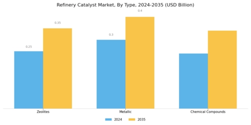 Refinery Catalyst Market Segment Image 0