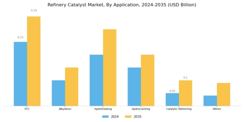 Refinery Catalyst Market Segment Image 1