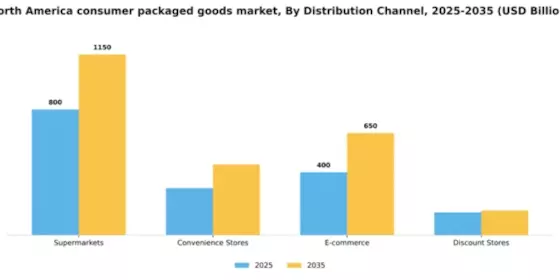 North America Consumer Packaged Goods Market Segment Image 0