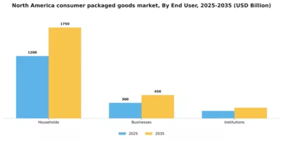North America Consumer Packaged Goods Market Segment Image 1
