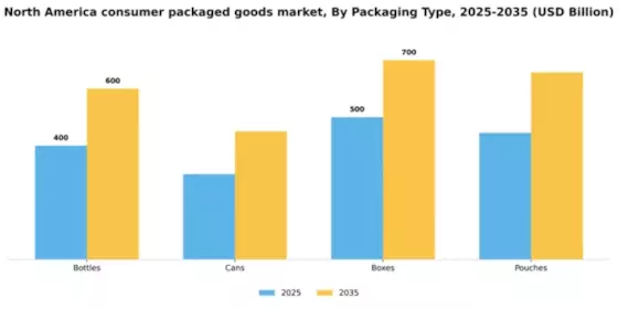 North America Consumer Packaged Goods Market Segment Image 2