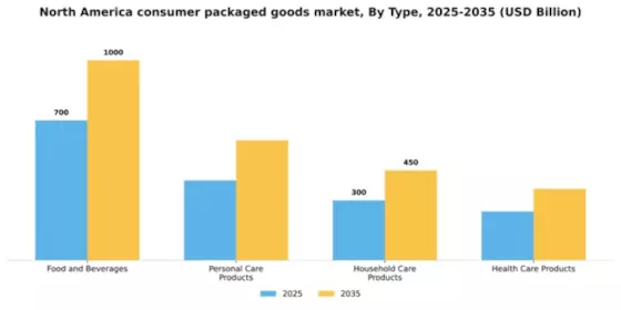 North America Consumer Packaged Goods Market Segment Image 3