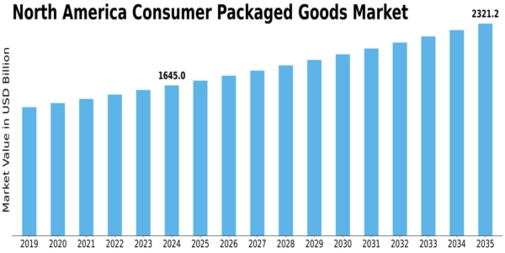 North America Consumer Packaged Goods Market Size