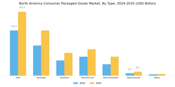 North America Consumer Packaged Goods Market Segment Image 0