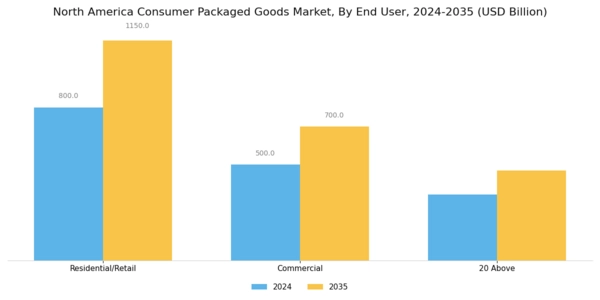 North America Consumer Packaged Goods Market Segment Image 1