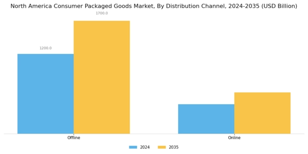 North America Consumer Packaged Goods Market Segment Image 2